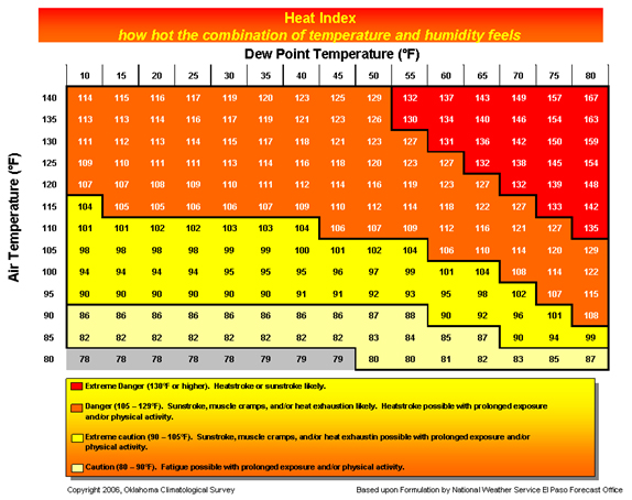 Dew Point and Heat Index